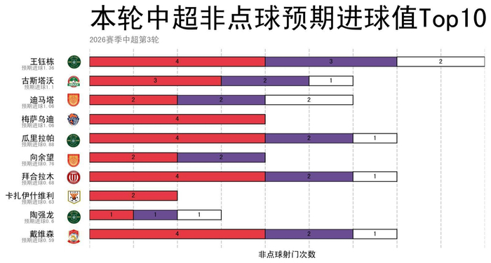 升班马重庆铜梁龙中超三轮不败领跑黑马行列