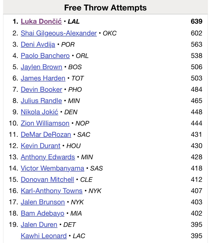 东契奇罚球次数领跑联盟 亚历山大紧追其后