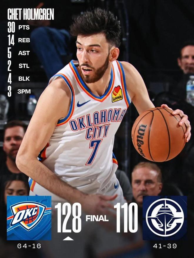 切特砍30+14+5助率雷霆大胜快船 或冲击最佳三阵